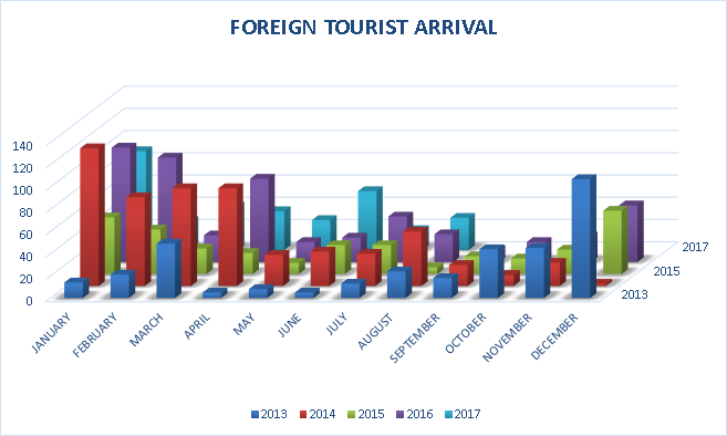 Foreign Tourist Arrival